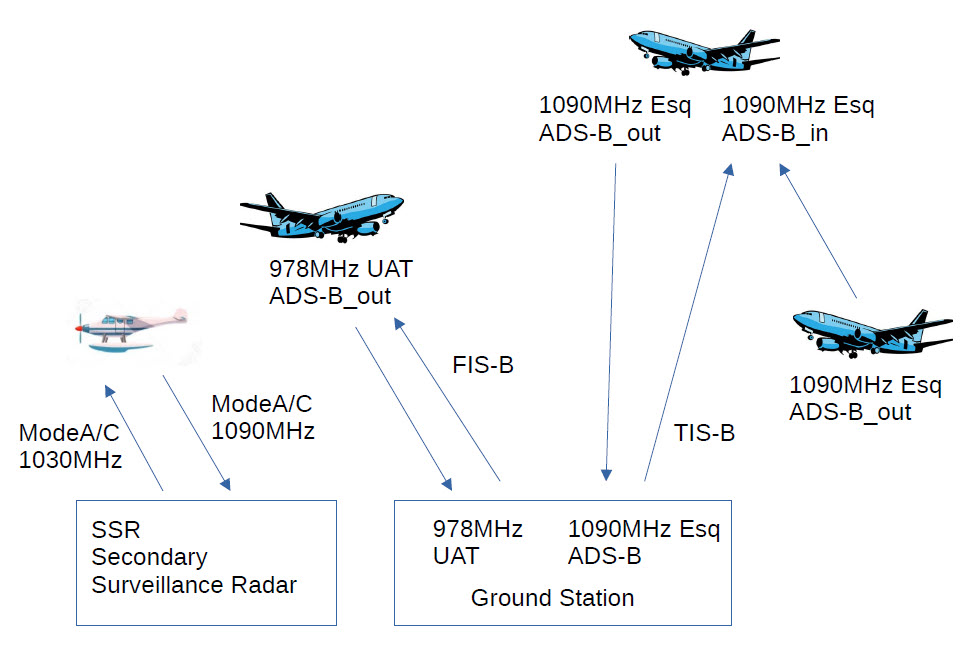 ADS-B Block Diagram